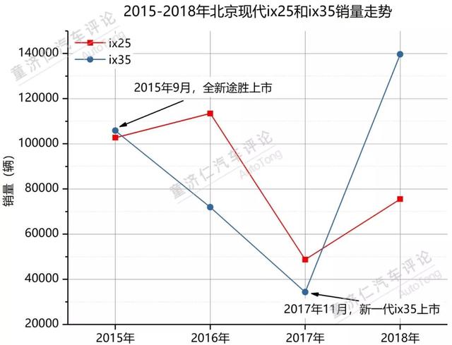 昂希诺死了，全新ix25还能再活过来吗？