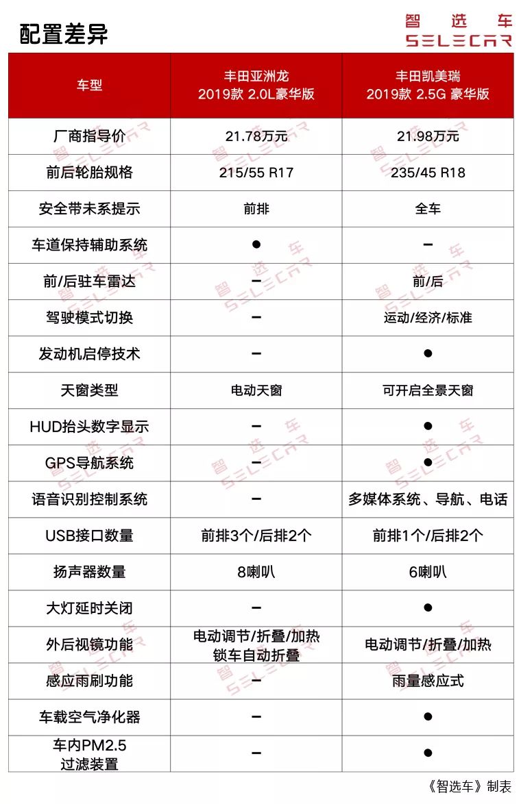 2.0L丰田亚洲龙19.98万起，对比凯美瑞，它值得入手吗？