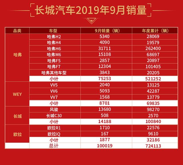 长城9月销量100019辆，前三季度销量破70万，同比增长7%