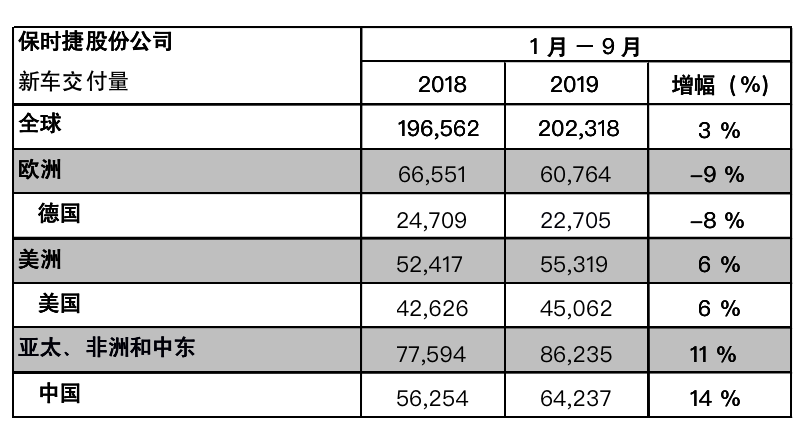 保时捷:2019 前三季度中国市场增幅领先全球