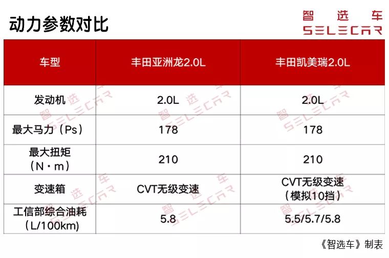 2.0L丰田亚洲龙19.98万起，对比凯美瑞，它值得入手吗？