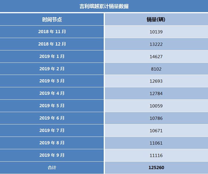 年轻中国钢炮，不到1年卖了12万+辆，吉利缤越有何爆款实力？