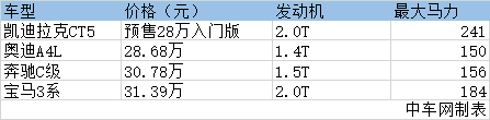 降维打击、以价换量?颜值够高性能不错的凯迪拉克CT5能战34C吗