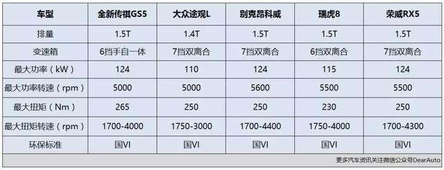 1.5T+6AT，动力不输给合资品牌，这款中国品牌SUV只售10.98万起