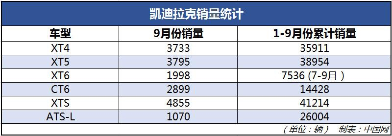 累计销量超16万  凯迪拉克坐稳豪华品牌第四