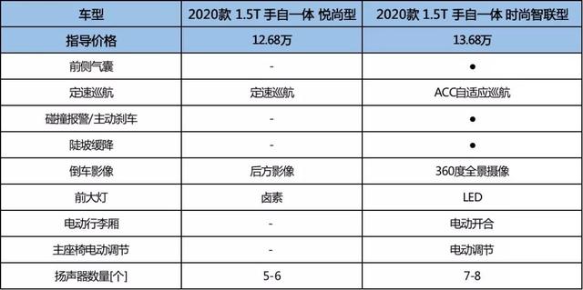 新晋小鲜肉，长安欧尚2020款科赛哪款车型最值得买？