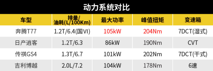 小排量涡轮也有大实力！奔腾T77的“黄金动力组合”不容小觑