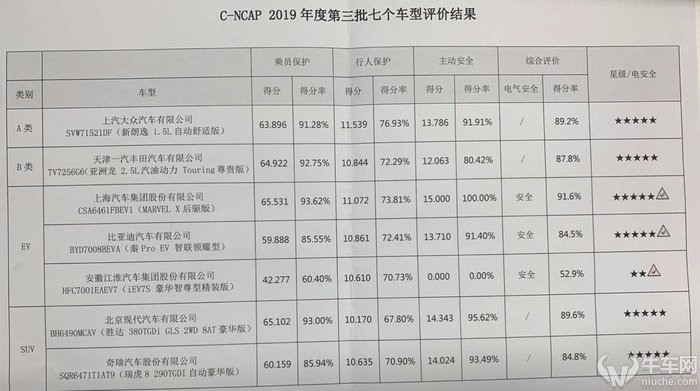 三款自主品牌车型获C-NCAP五星 新能源车型比重增加