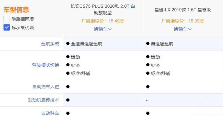 长安CS75PLUS对比星途LX，谁才是同级最强SUV？