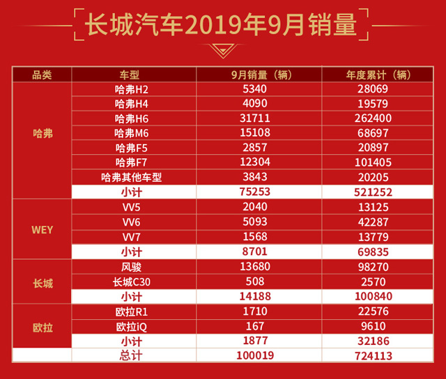 单月销量破10万！长城汽车打响“金九银十”第一炮