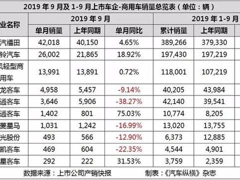 9月产销快报－商用车：福田/江铃/东风等头部企业继续增长