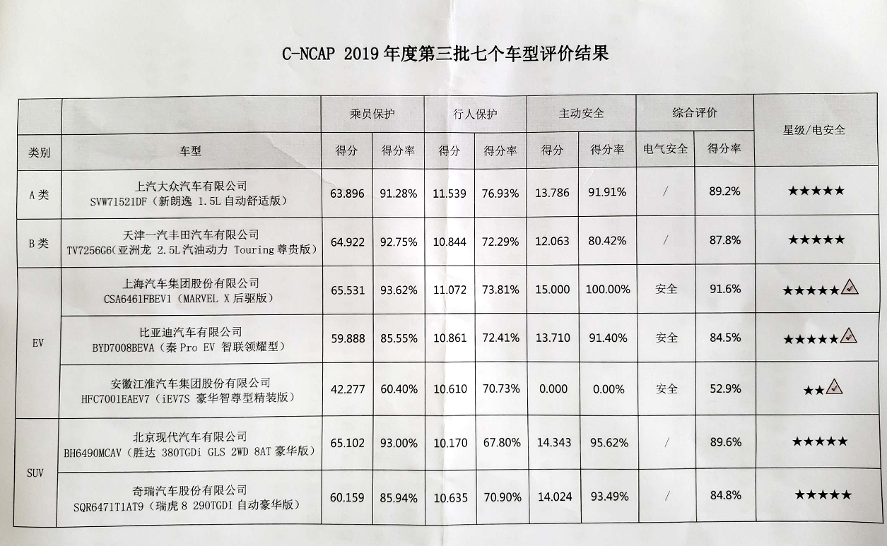 C-NCAP第三批评价结果发布,6款车获得5星