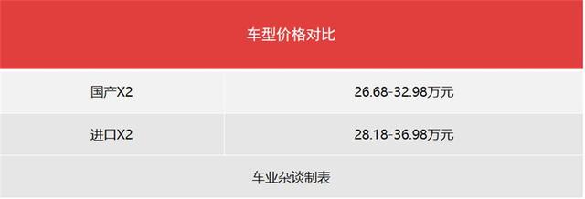 国产宝马X2价格便宜1.5-4万，可是你知道进口版优惠有8万么？