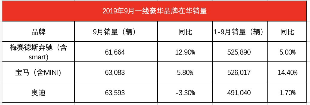 你们都在吼车市寒冬，但豪华品牌销量为什么不降反升呢？