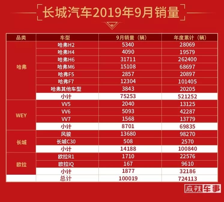 产品和品牌全面开花,向“中国机长”长城汽车致敬
