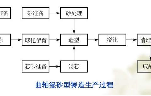 汽车上那么多形状各异的零部件，它们都是怎么制造出来的？