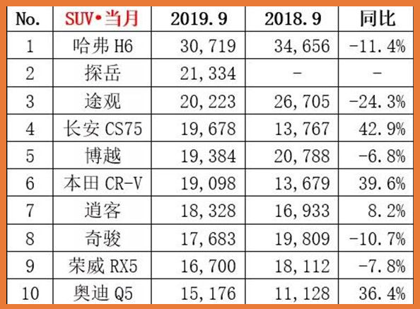 9月SUV销量刚出炉，CRV暴涨39％冲冠，合资第一不是途观