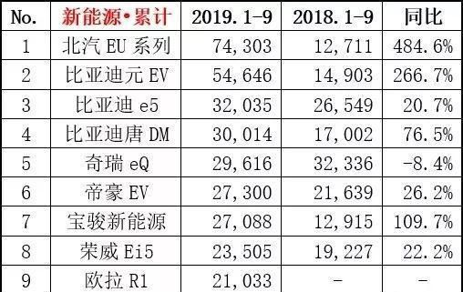 9月新能源销量丨同比下跌整体排名变化不大，蔚来ES6稳定输出