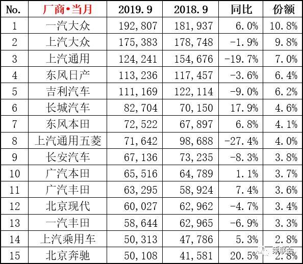 “金九”未成车市特效药，销量同比下降6.5%，自主品牌何去何从？