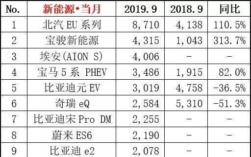 9月新能源销量丨同比下跌整体排名变化不大，蔚来ES6稳定输出