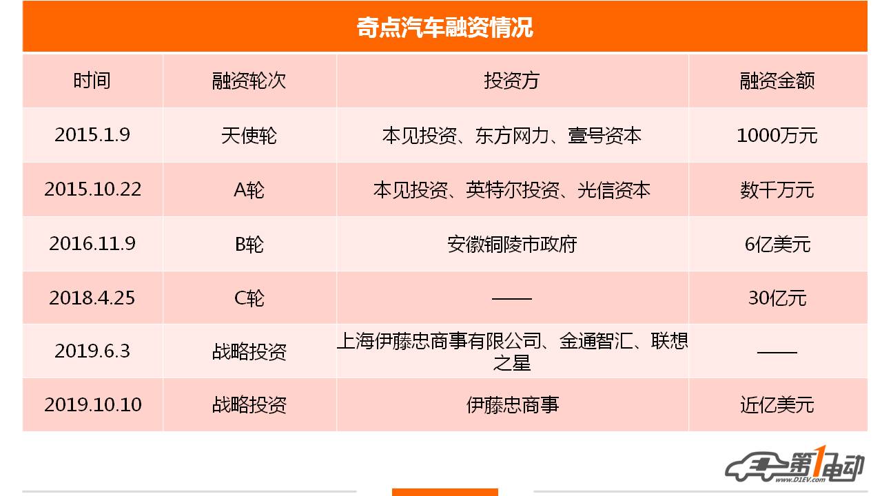 奇点汽车1亿美元融资能否熬过新势力寒冬?