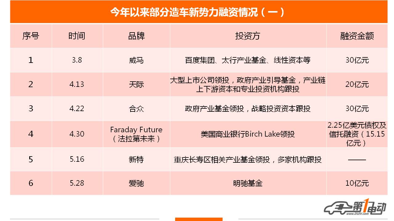 奇点汽车1亿美元融资能否熬过新势力寒冬?