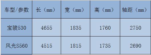 空间大到什么地步？宝骏530和风光S560的较量，必须用数据说话