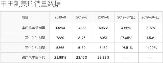 亚洲龙新增2.0L车型销量能赶超凯美瑞吗？