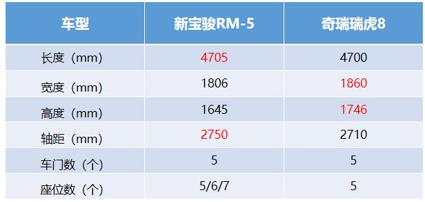 新宝骏RM-5正面交锋奇瑞瑞虎8，不知不觉被智能化占据重点