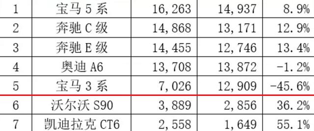 看来，新3系想要角逐A4L和奔驰C，那真得打8折了