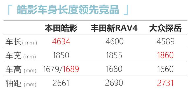 广汽本田皓影到店实拍