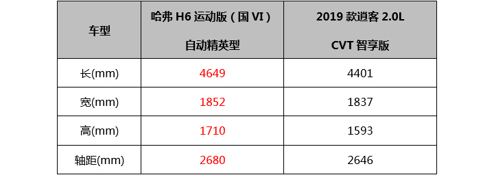 紧凑型SUV选择自主还是合资好？哈弗H6运动版对比日产逍客