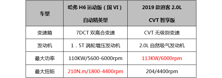 紧凑型SUV选择自主还是合资好？哈弗H6运动版对比日产逍客