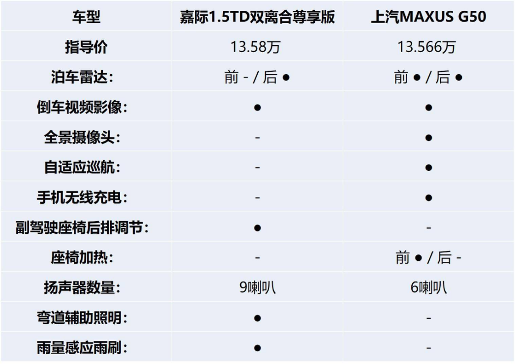 上汽MAXUS G50对比吉利嘉际，谁是一家三代人的更好选择？