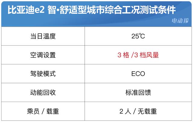 「EVRI续航评测」城市：307km，高速：189km，比亚迪e2成绩出炉