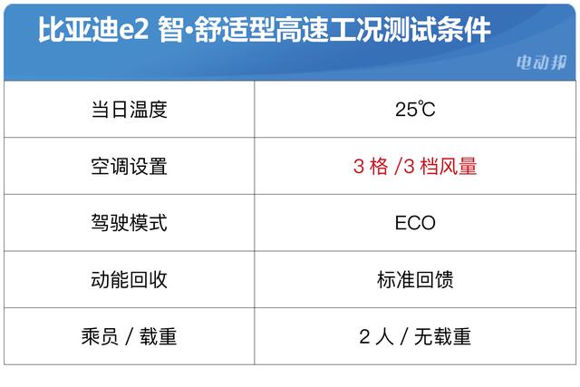 「EVRI续航评测」城市：307km，高速：189km，比亚迪e2成绩出炉