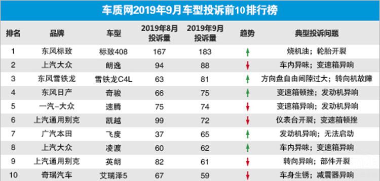 9月车型投诉榜出炉，标致408“永不为奴”，前十仅一款自主品牌！