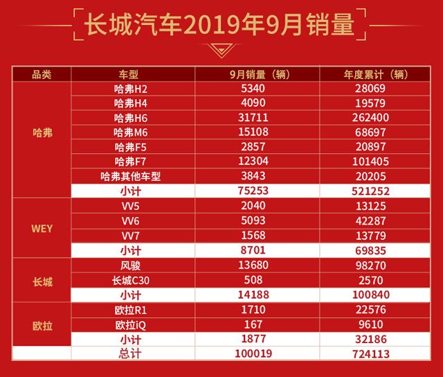 好车不愁卖，长城汽车逆势劲增15%，单月销量突破10万+！