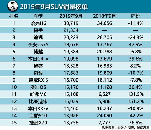 9月SUV销量出炉：哈弗H6一骑绝尘，长安CS75闯进前五