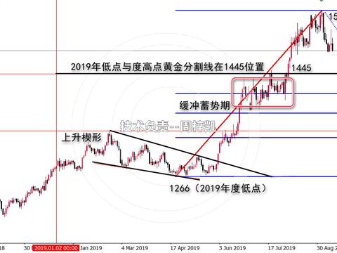 周梓凯：10.14黄金日内多空双双丰收 尾盘关注1503压力！