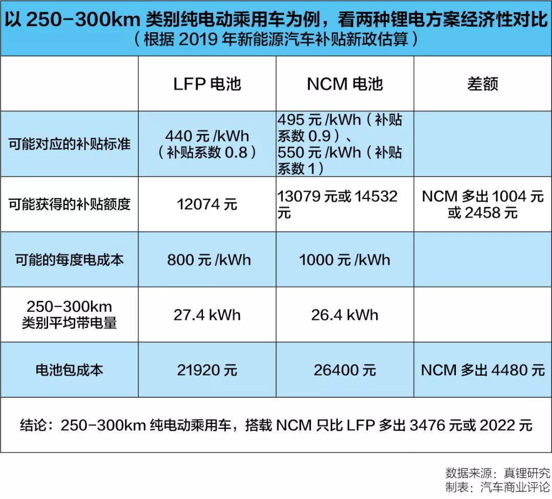 灵魂之问：三元锂和磷酸铁锂，究竟该PICK谁？