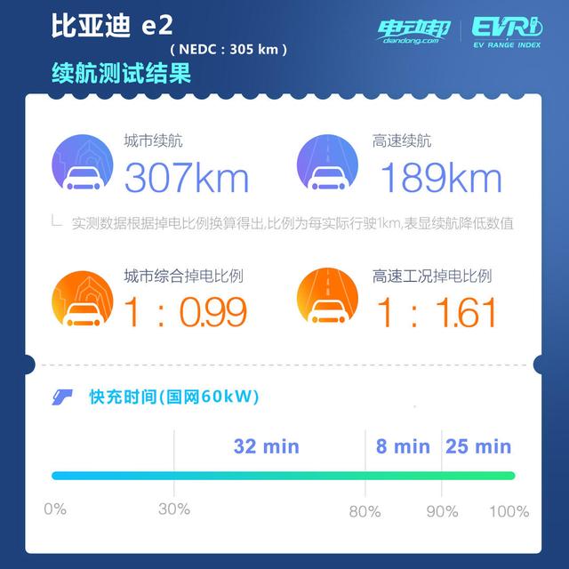 「EVRI续航评测」城市：307km，高速：189km，比亚迪e2成绩出炉