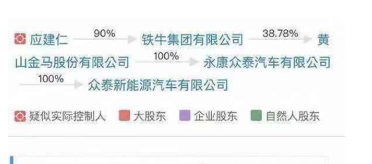 众泰汽车再曝供应商纠纷：4000万资产或被冻结