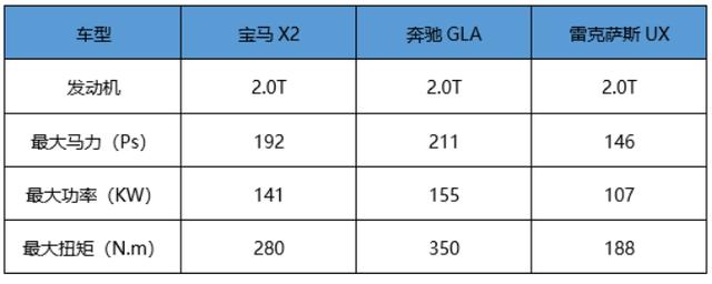 华晨宝马X2来了 奔驰GLA以及雷克萨斯UX将怎应对