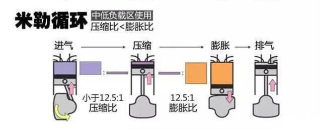 发动机技术里的米勒循环是什么?听说有了它车子就能卖高价