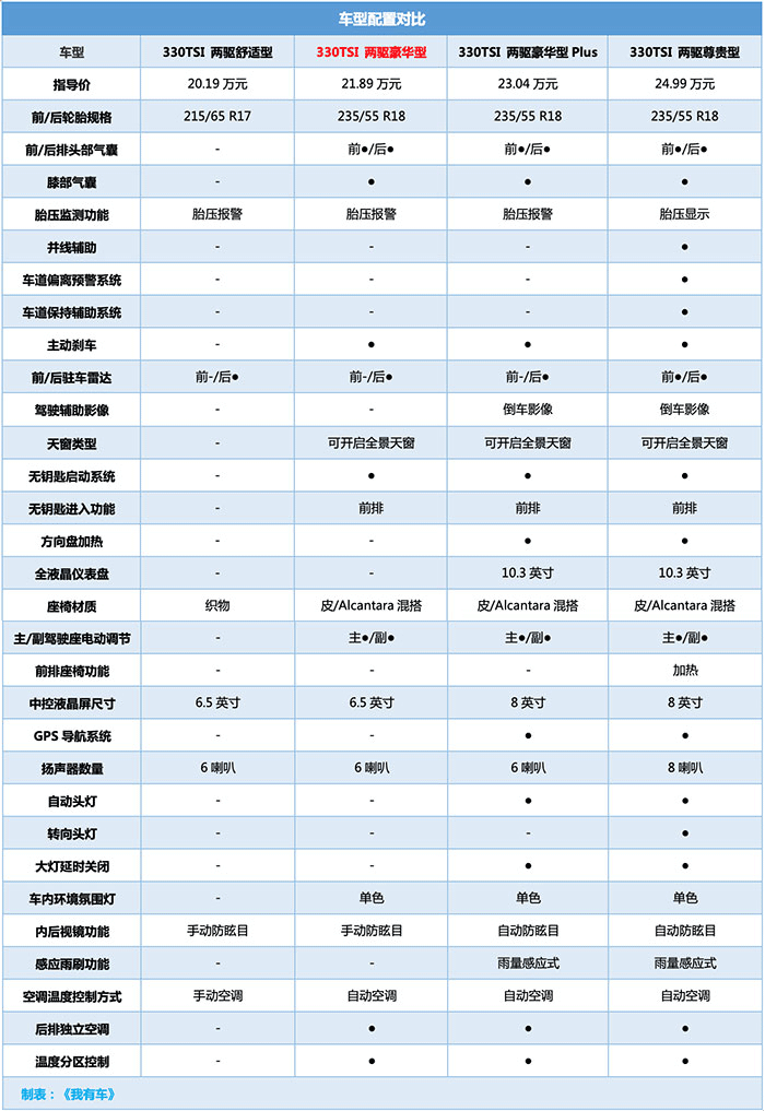 9月合资SUV销量第一！探岳破2万辆灭途观，优惠2万买哪款划算？