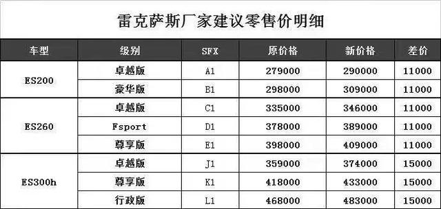 加装饰+排订单，价格涨幅超万!50万你会放弃宝马5系，选择ES吗？