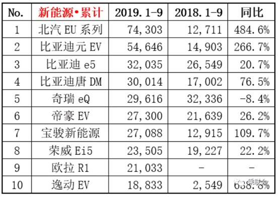 乘联会：新能源市场迎三连降，北汽EU逆市正增长蝉联冠军