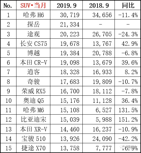 不太出错的选择!途观、奇骏领衔,9月销量最好的5款SUV点评