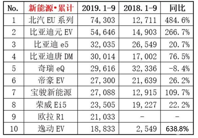 9月新能源车销量放榜,谁吃肉谁喝汤?看完心里有底了